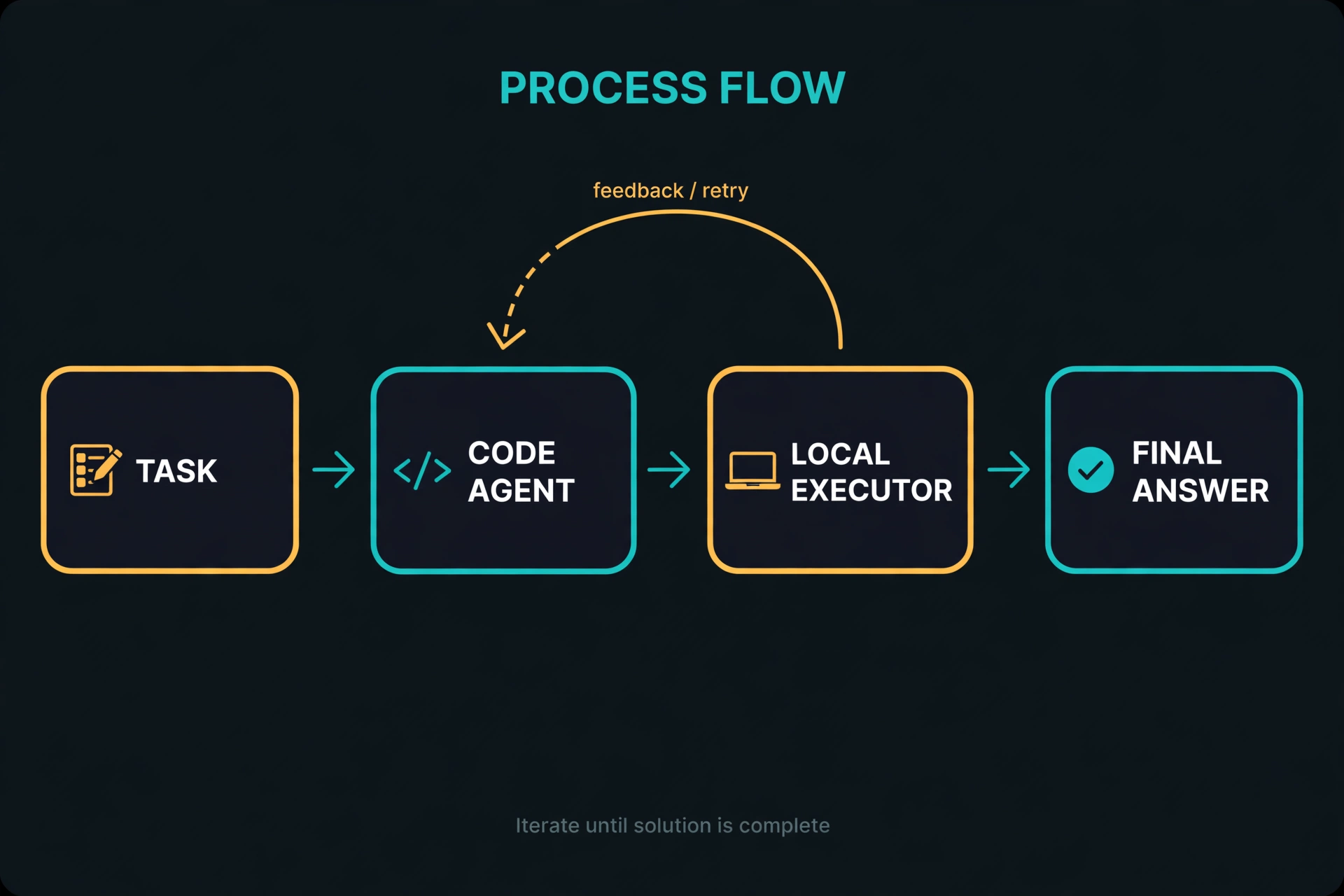 Diagram of the CodeAgent loop: task, code agent, local executor, final answer, with a feedback loop