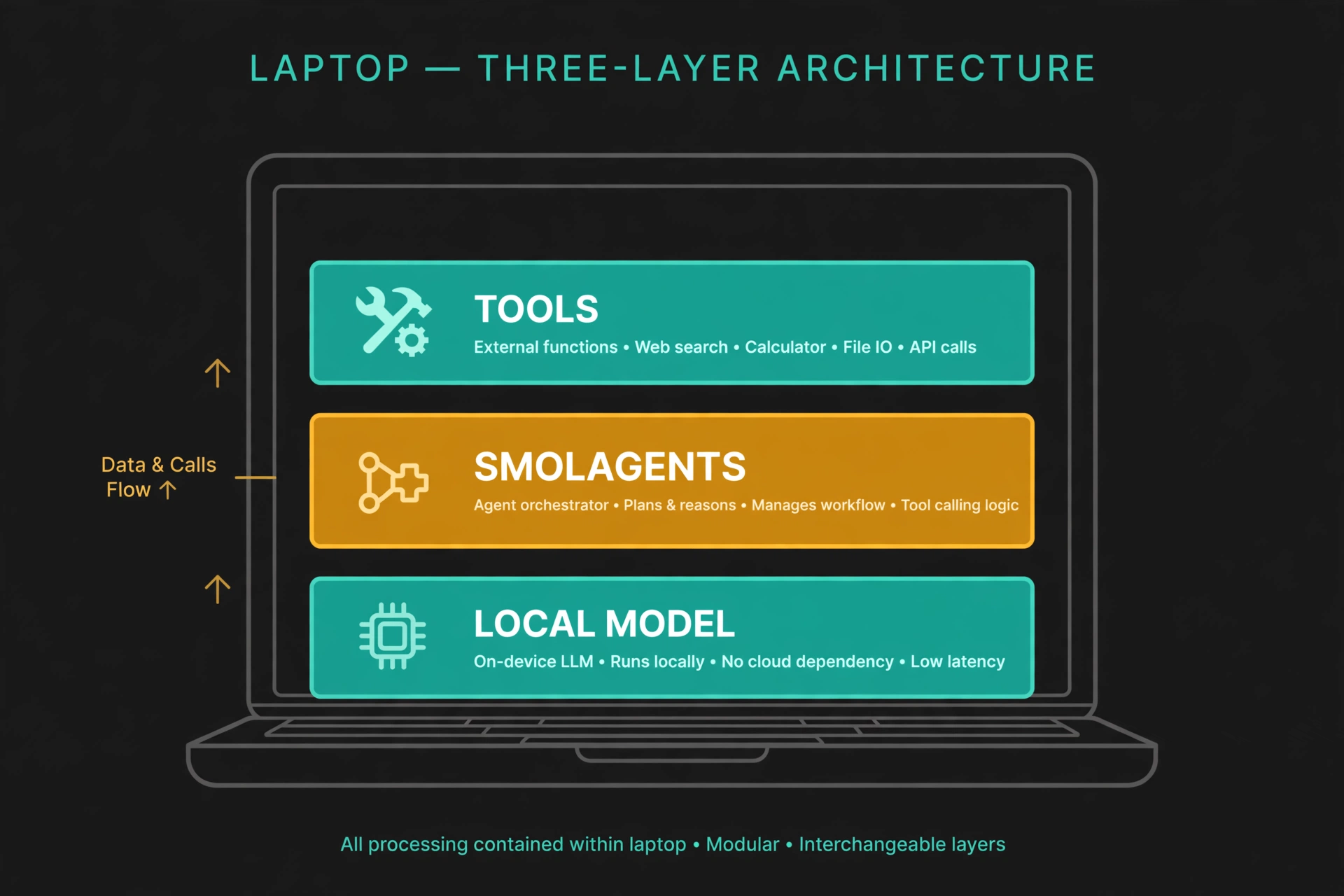 Diagram of the local stack: local model at the bottom, smolagents in the middle, tools on top