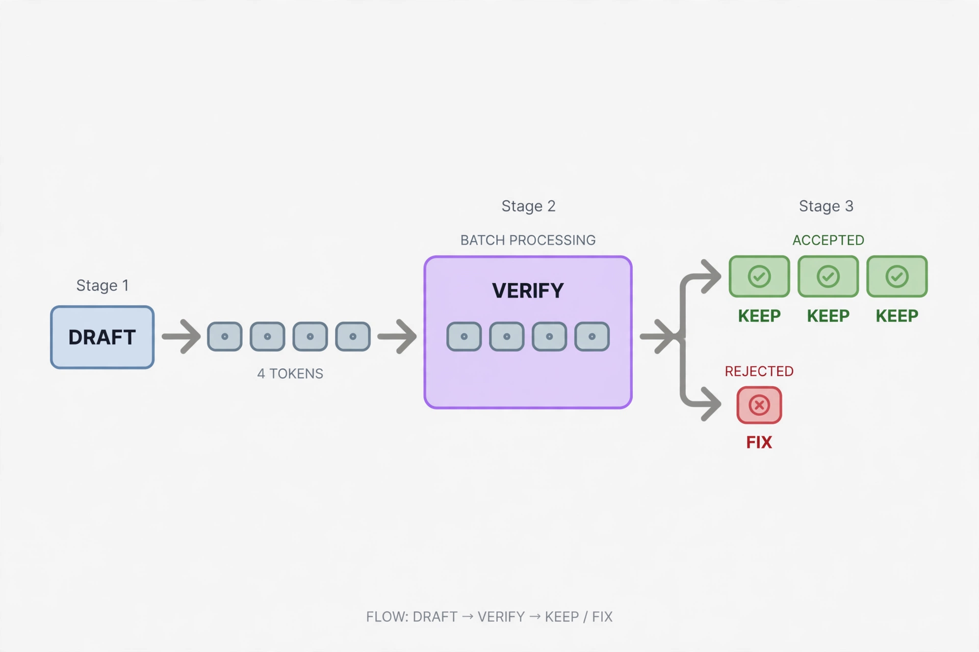 Diagram of speculative decoding: a draft model proposes tokens, the target model verifies them in one pass, accepted tokens are kept and the first rejection is corrected