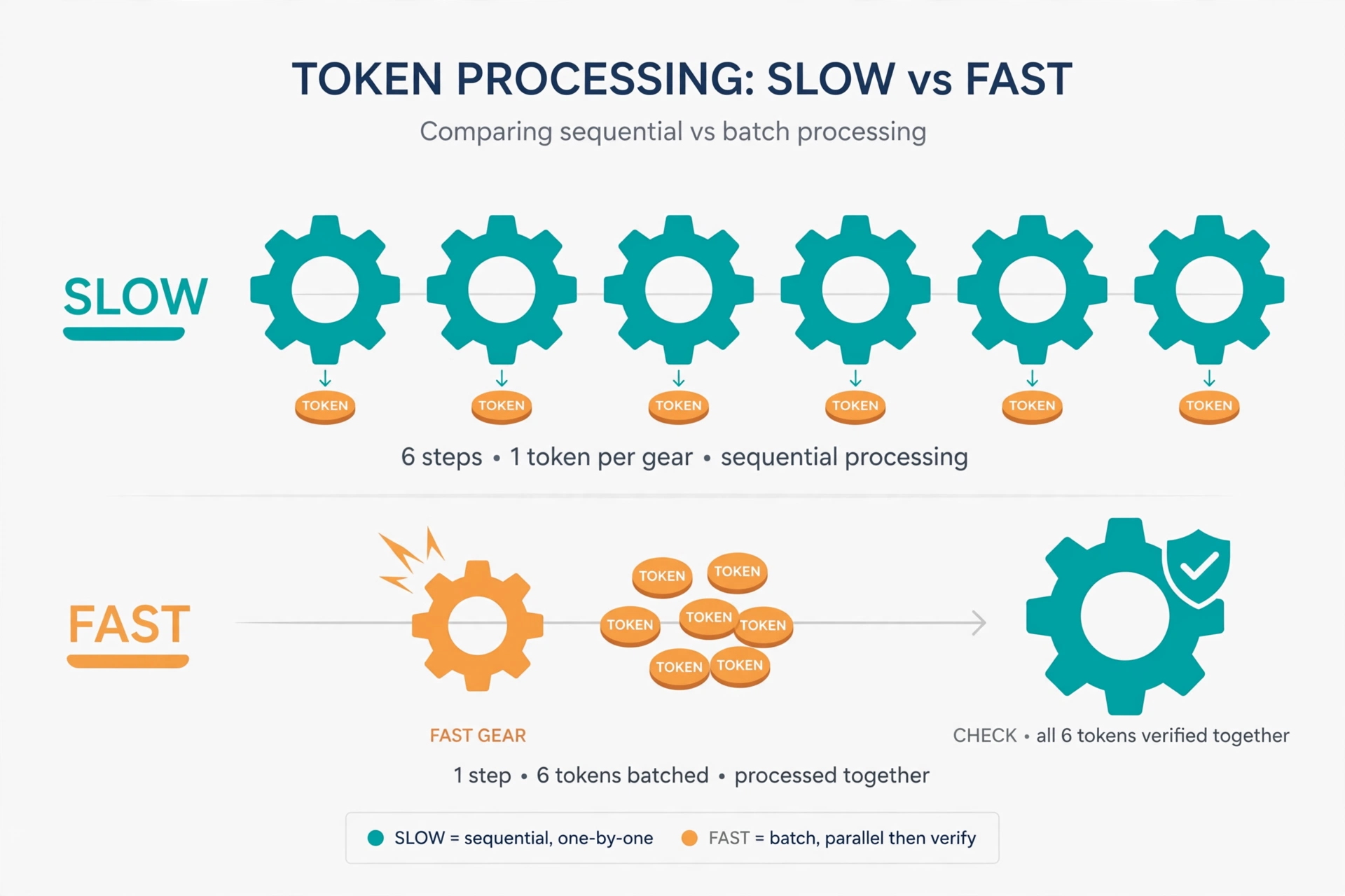 Side-by-side comparison of serial decoding versus speculative draft-and-verify decoding, showing where the time goes in each approach
