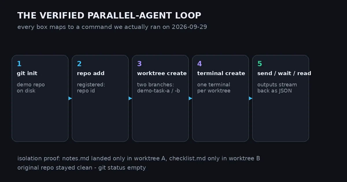 Diagram of the verified parallel-agent loop: register a repo, create isolated worktrees, run a terminal in each, and stream output back as JSON