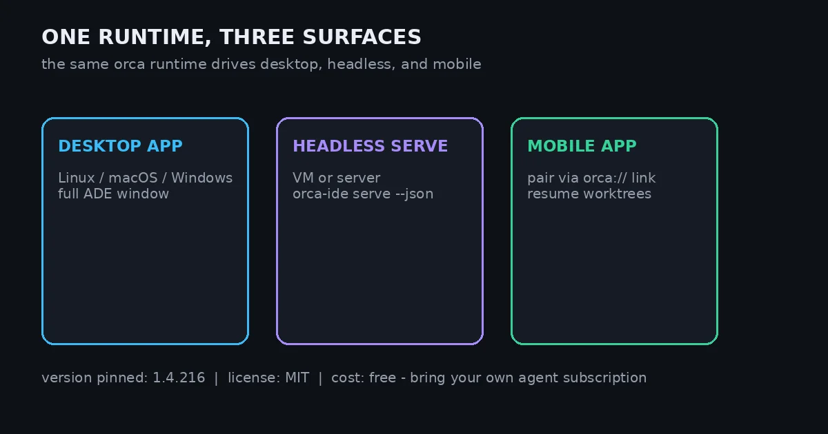 Diagram of Orca's three surfaces: the desktop app for Linux, macOS and Windows; headless serve for VMs and servers; and the mobile app that pairs over an orca link