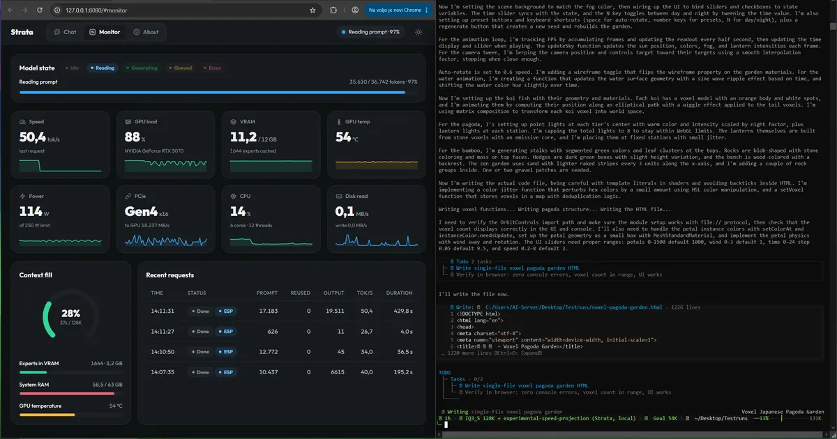 Strata’s live Monitor dashboard showing a 125-billion-parameter model generating code at 50 tokens per second on an RTX 5070