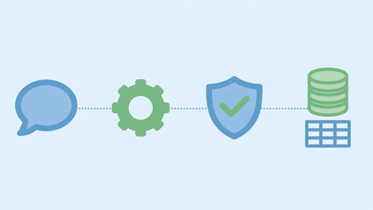 A four-step pipeline: a question, a gear, a shield with a checkmark, and a database