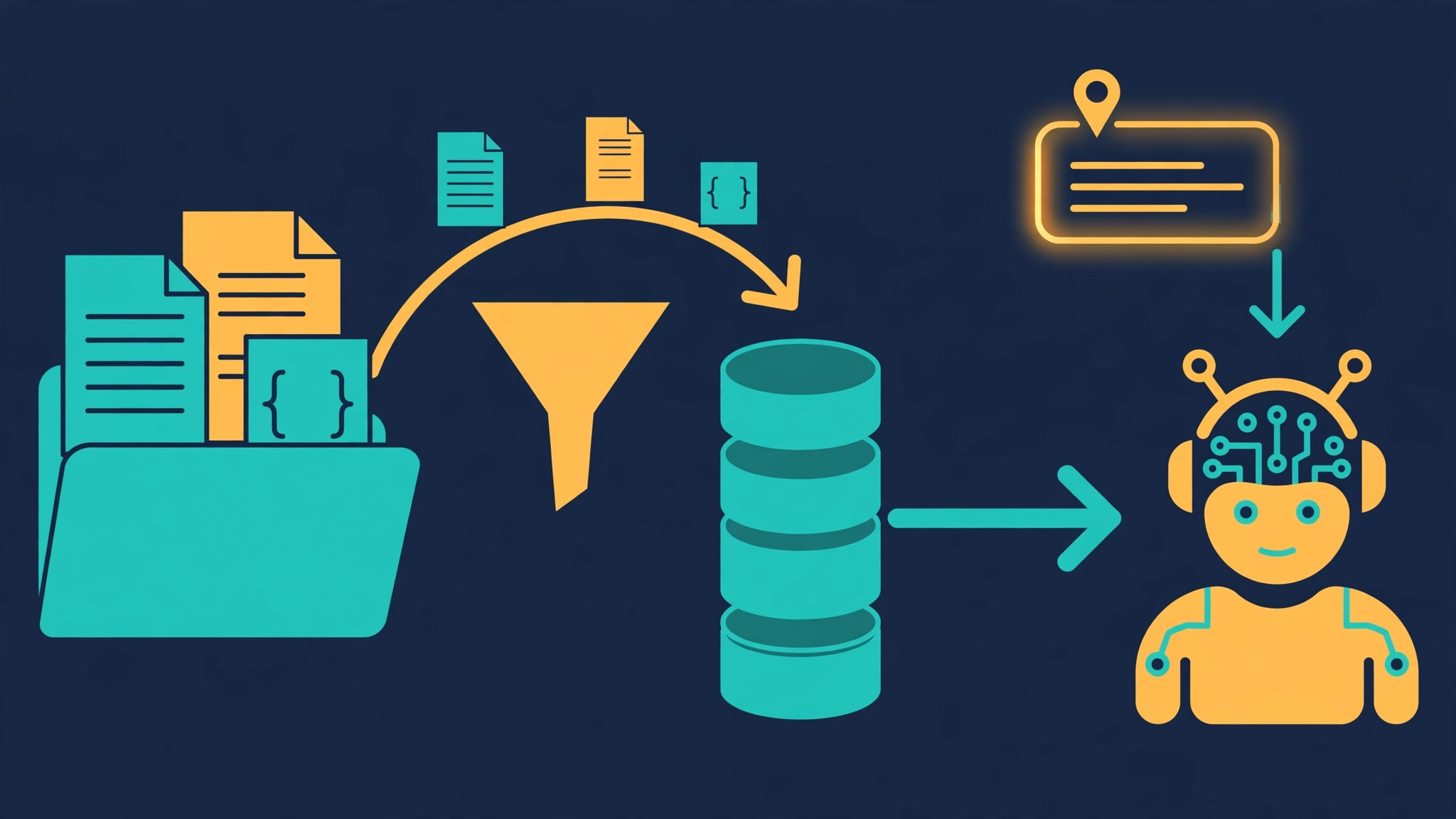 Folders of code, documents and logs flowing into a search index, which returns one cited passage to an AI agent