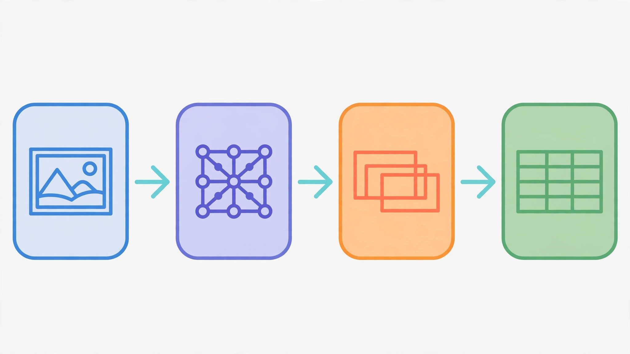 A four-step pipeline: a photo, a neural network, bounding boxes, and a results table