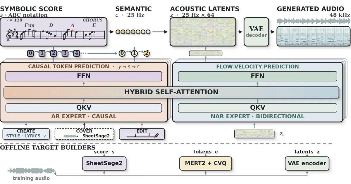 YuE2's generation pipeline: style and lyrics become an editable score, then semantic music tokens, acoustic latents, and finally stereo audio