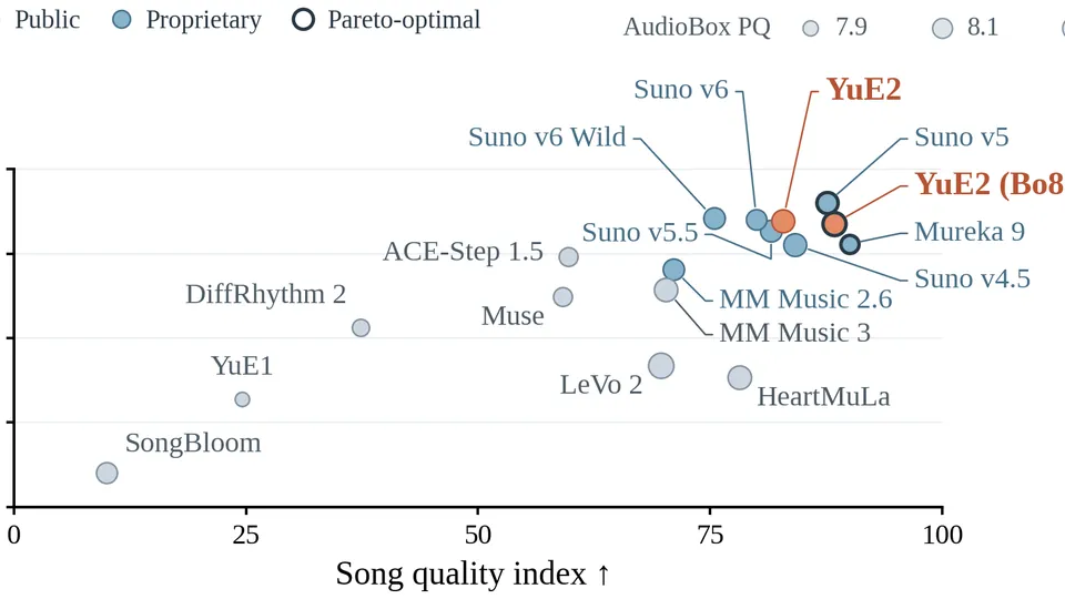 WildSongBench comparison chart: YuE2 and YuE2 best-of-8 rank top in song quality among public and proprietary music generators